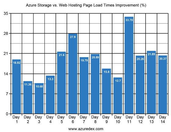 Web Page Load Time Improvement