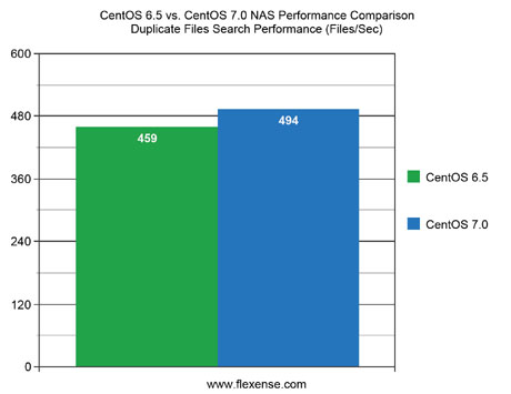 CentOS 6.5 vs. CentOS 7.0 NAS Performance Duplicate Files Search