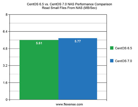 CentOS 6.5 vs. CentOS 7.0 NAS Performance Read Small Files