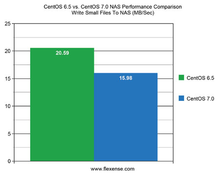 CentOS 6.5 vs. CentOS 7.0 NAS Performance Write Small Files
