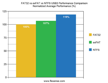 fat32_exfat_ntfs_usb3_performance_averag