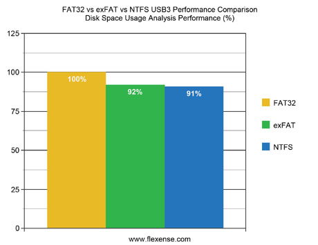 FAT32 vs. exFAT vs. NTFS USB3 Disk Space Analysis Performance
