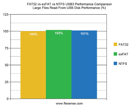 FAT32 vs. exFAT vs. NTFS USB3 Large Files Read Performance