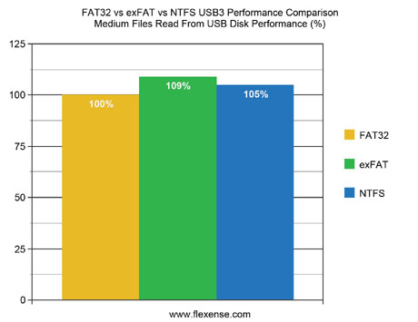 FAT32 vs. exFAT vs. NTFS USB3 Medium Files Read Performance