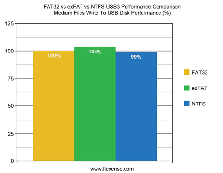 FAT32 vs. exFAT vs. NTFS USB3 Medium Files Write Performance