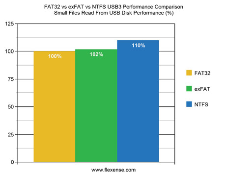 FAT32 vs. exFAT vs. NTFS USB3 Small Files Read Performance