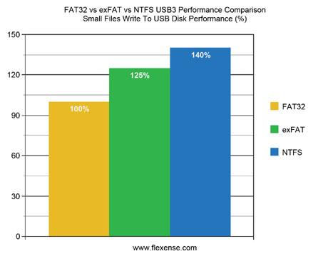 FAT32 vs. exFAT vs. NTFS USB3 Small Files Write Performance