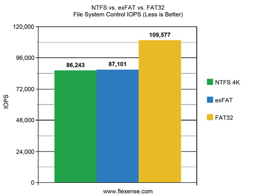 FAT32 vs. exFAT vs. NTFS USB3 File File System Control IOPS
