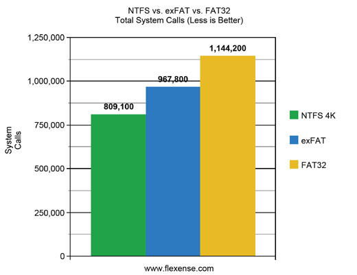 FAT32 vs. exFAT vs. NTFS USB3 Total System Calls