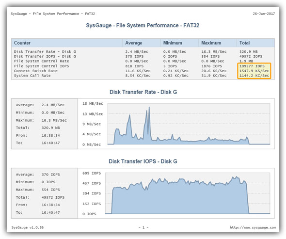 SysGauge File System Performance Report FAT32