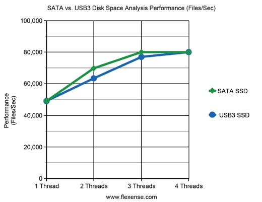 USB3 vs. SATA Disk Space Analysis Performance