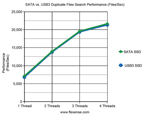 USB3 vs. SATA Duplicate Files Search Performance