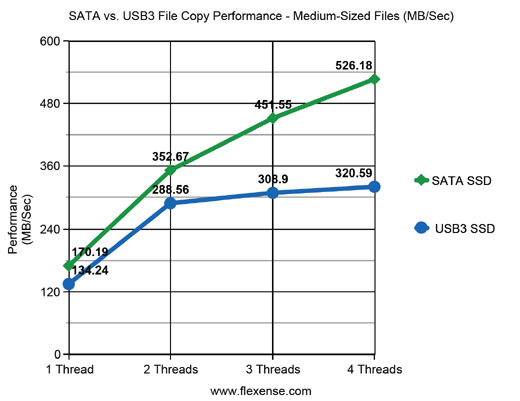 USB3 vs. SATA File Copy Performance - Medium-Sized Files