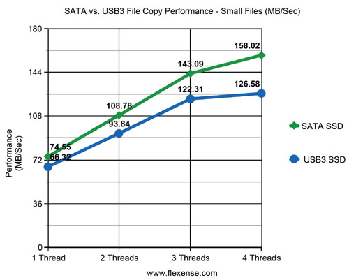 USB3 vs. SATA File Copy Performance - Small Files