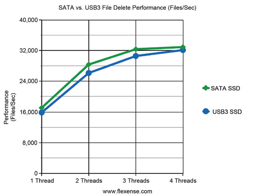 USB3 vs. SATA File Delete Performance