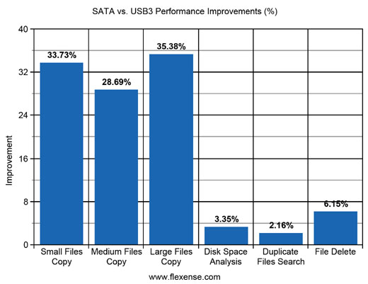 USB3 vs. SATA Performance Improvements