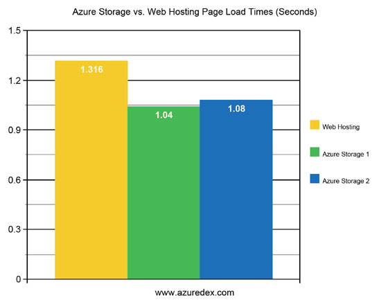 Web Page Load Time Average