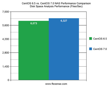 CentOS 6.5 vs. CentOS 7.0 NAS Performance Disk Space Analysis