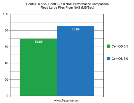 CentOS 6.5 vs. CentOS 7.0 NAS Performance Read Large Files