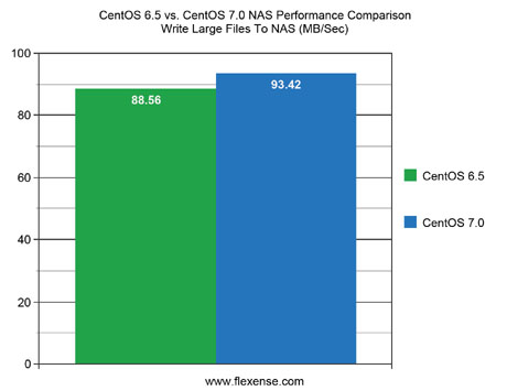 CentOS 6.5 vs. CentOS 7.0 NAS Performance Write Large Files