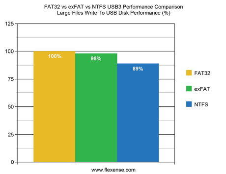 FAT32 vs. exFAT vs. NTFS USB3 Large Files Write Performance