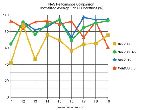 NAS Performance Comparison Normalized Average Results For All Tests