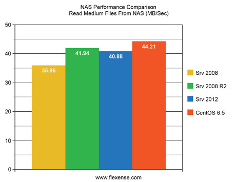NAS Performance Comparison Read Medium Files