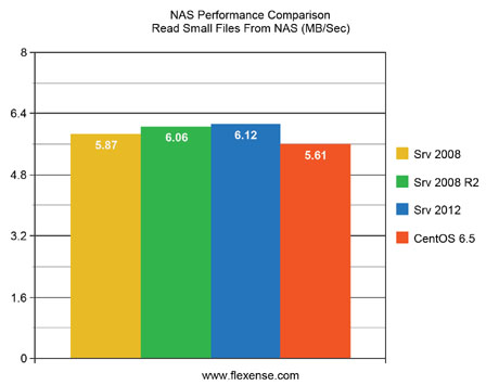NAS Performance Comparison Read Small Files