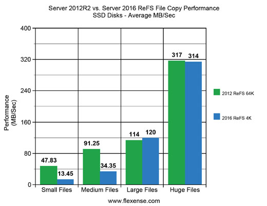 Server 2016 vs. Server 2012 R2 ReFS File Copy Performance