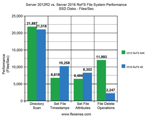 Server 2016 vs. Server 2012 R2 ReFS File System Performance