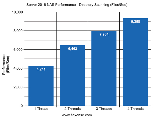 Server 2016 NAS Directory Scanning Performance
