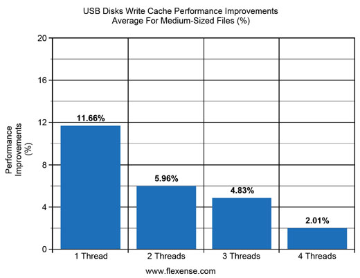 USB Disks Performance Write Cache Improvements - Medimum-Sized Files