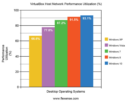 VirtualBox Average Performance Utilization Desktop Operating Systems