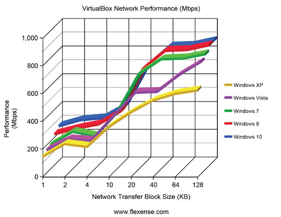 VirtualBox Network Performance Desktop Operating Systems