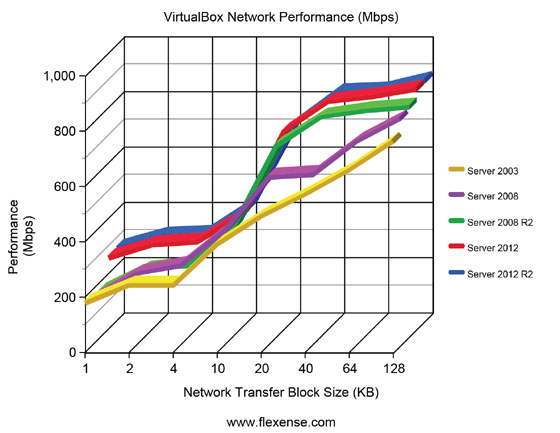 VirtualBox Network Performance Server Operating Systems